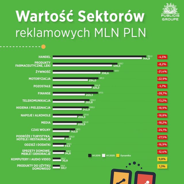 Rynek reklamy w Polsce: tylko 1/8 reklamodawców podwyższyło wydatki