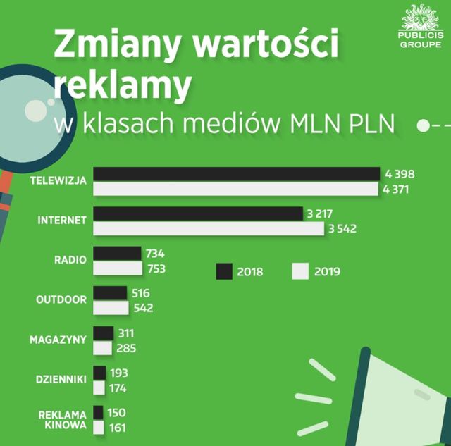 Rynek reklamy w Polsce wart 10 mld zł. Będą spadki?