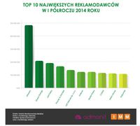 Top 10 największych reklamodawców - I pół. 2014 r.