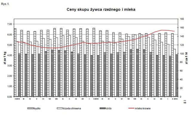 Ceny produktów rolnych II 2014