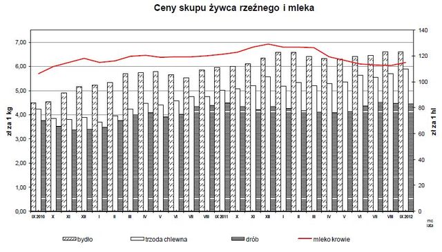 Ceny produktów rolnych IX 2012