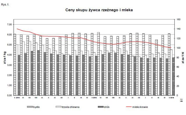 Ceny produktów rolnych V 2016