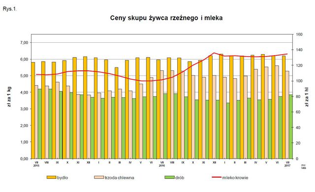 Ceny produktów rolnych VII 2017