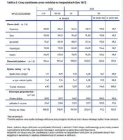 Ceny uzyskiwane przez rolników na targowiskach (bez VAT)