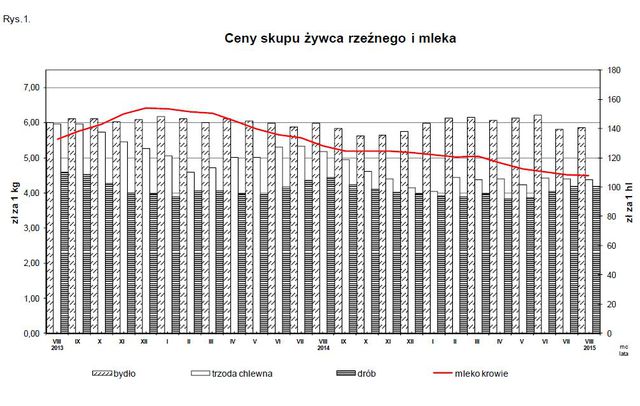 Ceny produktów rolnych VIII 2015