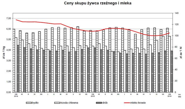 Ceny produktów rolnych VIII 2016