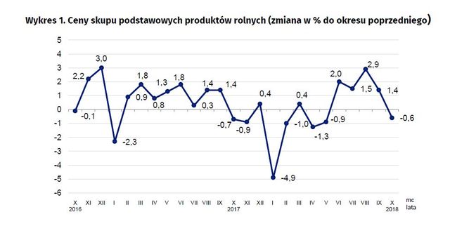 Ceny produktów rolnych X 2018