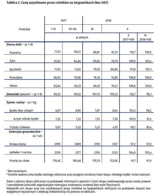 Ceny produktów rolnych X 2018