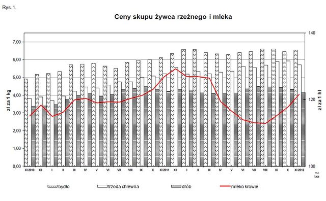 Ceny produktów rolnych XI 2012