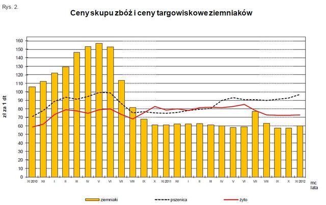 Ceny produktów rolnych XI 2012