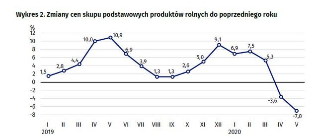 GUS: w maju kolejne obniżki cen produktów rolnych