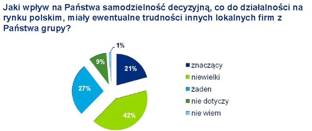 Branża motoryzacyjna 2010-2011