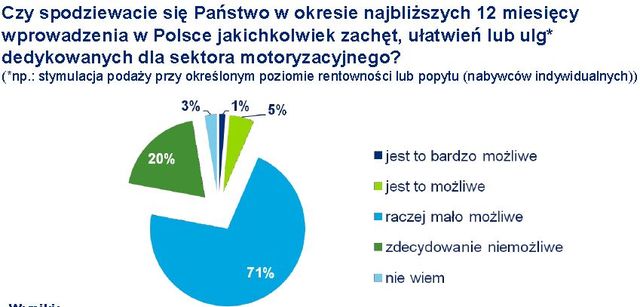 Branża motoryzacyjna 2010-2011