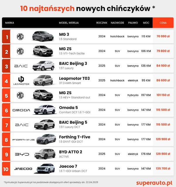Chińskie samochody idealne na potrzeby polskiego rynku?