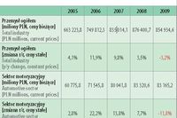 Przemysł motoryzacyjny w 2009 r.