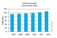 Wartość światowego rynku czekolady