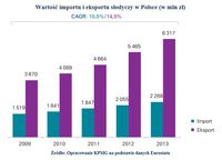 Wartość importu i eksportu słodyczy w Polsce (w mln zł)