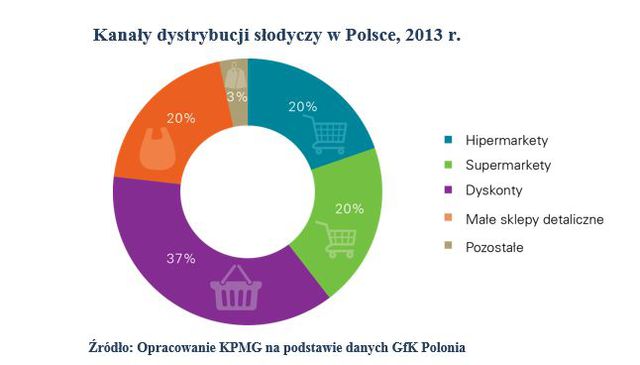 Rynek słodyczy w Polsce 2013