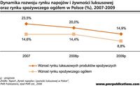 Dynamika rozwoju rynku napojów i żywności luksusowej oraz rynku spożywczego ogółem w Polsce (%), 200