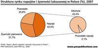 Struktura rynku napojów i żywności luksusowej w Polsce (%), 2007.