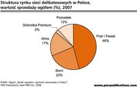 Struktura rynku sieci delikatesowych w Polsce, wartość sprzedaży ogółem (%), 2007
