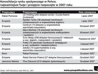 Konsolidacja rynku spożywczego w Polsce, najważniejsze fuzje i przejęcia rozpoczęte w 2007 roku.