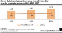 Obroty dużych sieci convenience store (mln zł) i ich udział w rynku sprzedaży spożywczej (%), 2005-2
