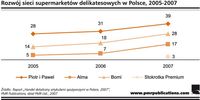 Rozwój sieci supermarketów delikatesowych w Polsce, 2005-2007.