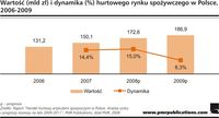 Wartość (mld zł) i dynamika (%) hurtowego rynku spożywczego w Polsce, 2006-2009