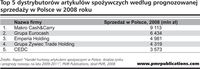 Top 5 dystrybutorów artykułów spożywczych według prognozowanej sprzedaży w Polsce w 2008 r.