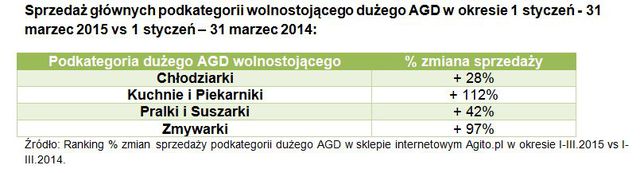 Sprzęt AGD: co wybierali Polacy w I kw. 2015 r.?