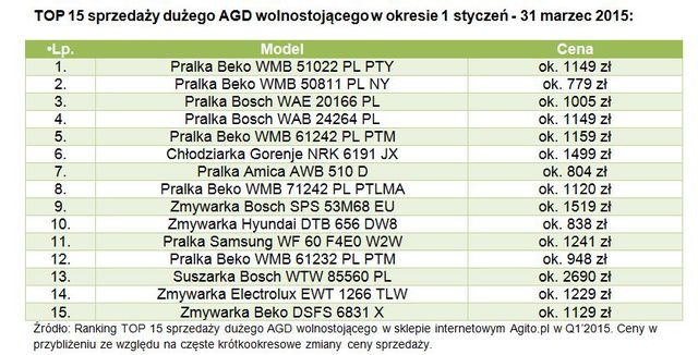 Sprzęt AGD: co wybierali Polacy w I kw. 2015 r.?