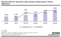 Wartość i dynamika rynku sprzętu medycznego w Polsce 2009-2014