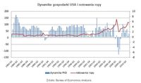 Dynamika gospodarki USA i notowania ropy