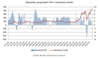 Dynamika gospodarki USA i notowania miedzi