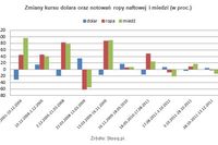 Rynek surowców reaguje na kurs dolara Rynek surowców reaguje na kurs dolara