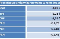 Rynek walut i towarów w 2011 roku