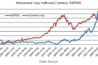 Wysoka cena ropy szkodzi giełdzie Wysoka cena ropy szkodzi giełdzie