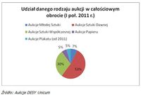 Udział danego rodzaju aukcji w całościowym obrocie w I poł. 2011 roku (w %)