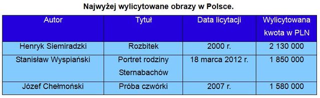 Polski rynek sztuki I poł. 2012 