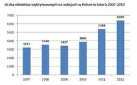 Liczba obiektów wylicytowanych na aukcjach w Polsce w latach 2007-2012