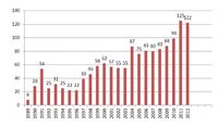 Liczba aukcji zorganizowanych w Polsce w latach 1989-2012