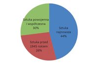 Segmenty polskiego rynku aukcyjnego w 2012 roku, według liczby obiektów
