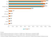 Spontaniczna znajomość marek telefonii ruchomej w Polsce [%] (2006: N=1616; 2007: N=1500)