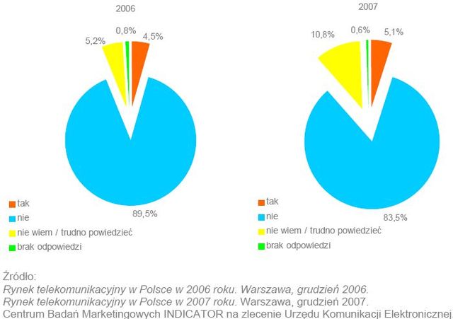 Telefonia komórkowa 2006/2007