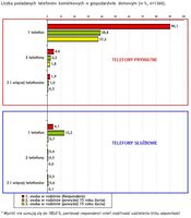 Liczba posiadanych telefonów komórkowych w gospodarstwie domowym (w %, n=1360)