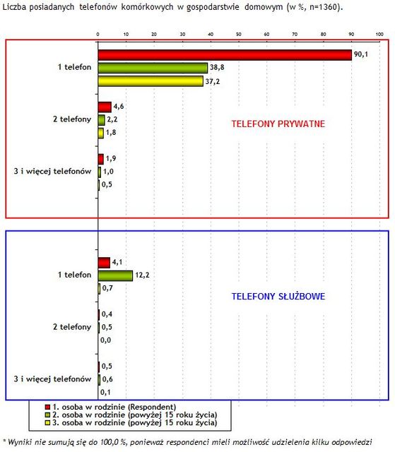 Gospodarstwa domowe a rynek telekomunikacyjny 2010