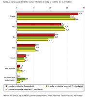 Marka, z której usług korzysta badany i kolejne 2 osoby w rodzinie (w %, n=1286)