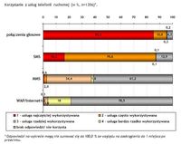 Korzystanie z usług telefonii ruchomej (w %, n=1356)