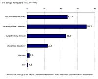 Cel zakupu komputera (w %, n=1009)